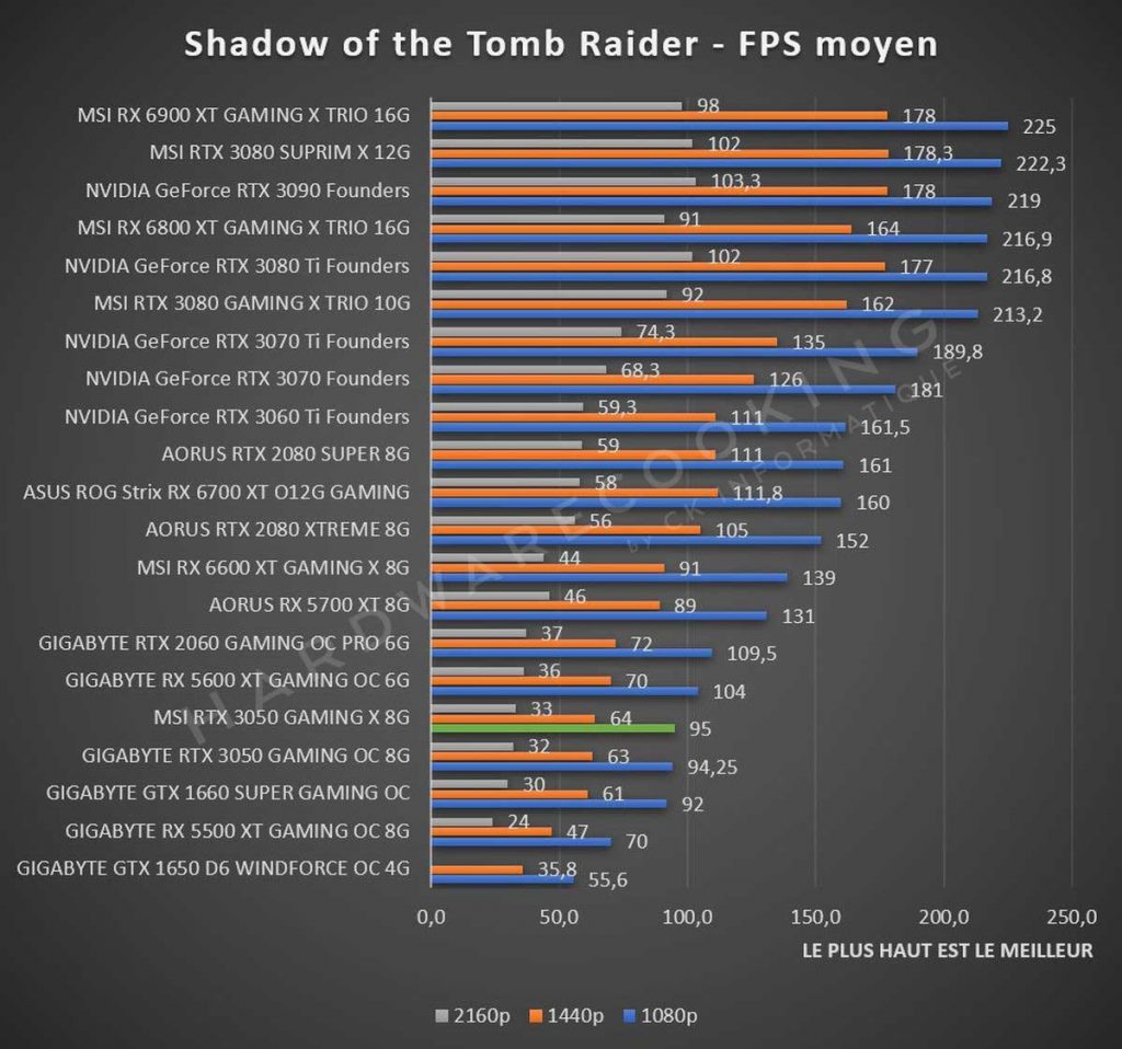 Test MSI RTX 3050 GAMINS X 8G Shadow of the Tomb Raider