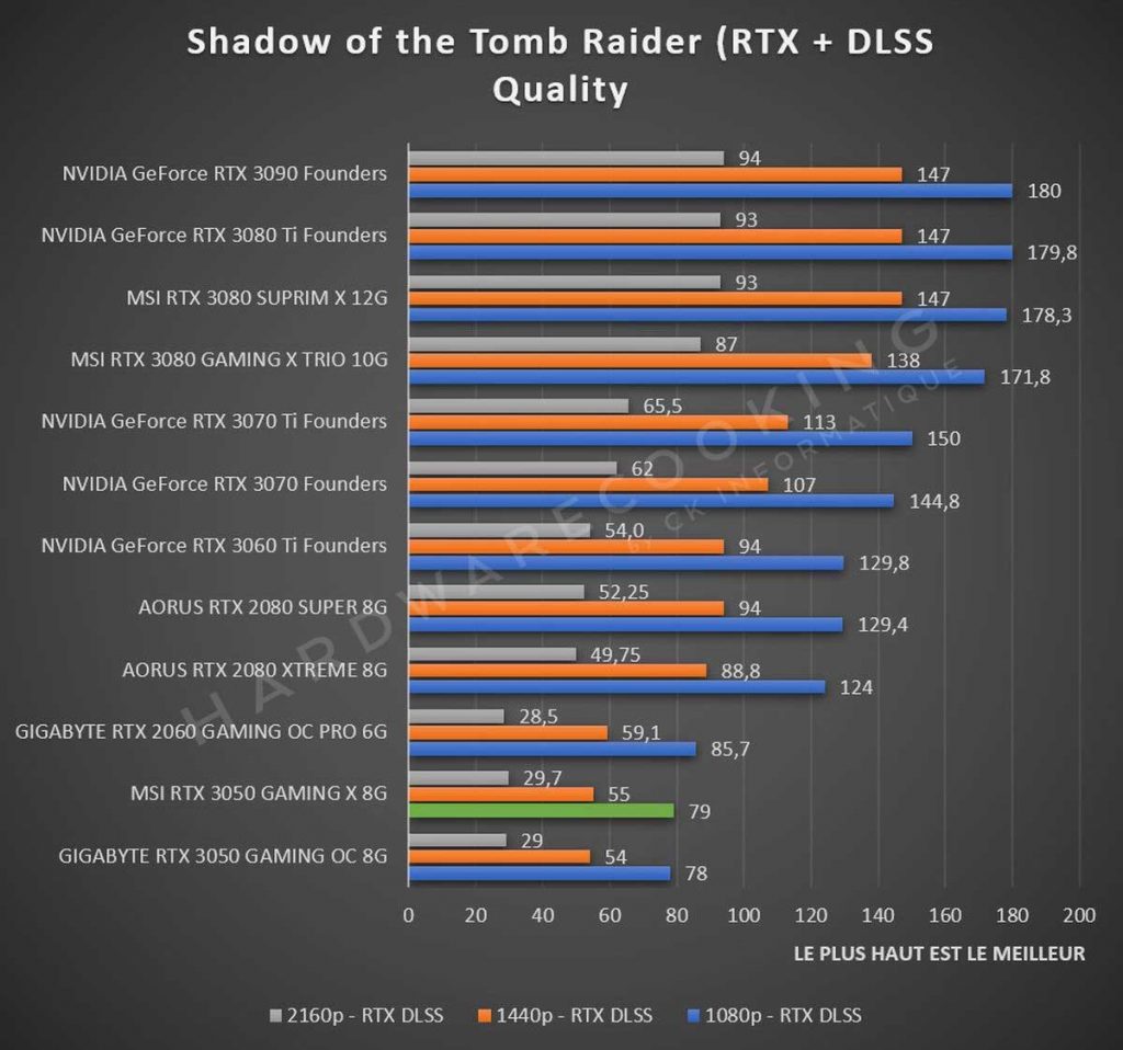 Test MSI RTX 3050 GAMINS X 8G Shadow of the Tomb Raider + RTX et DLSS