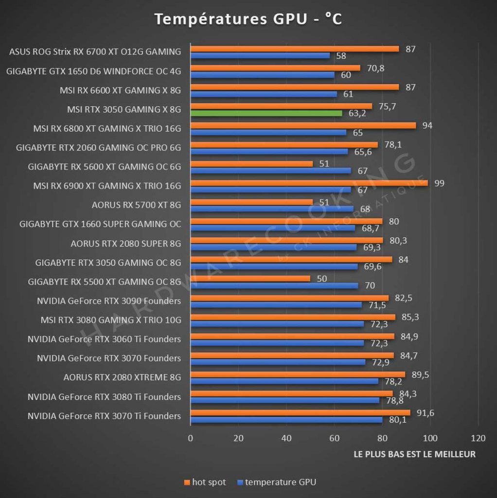 Températures GPU