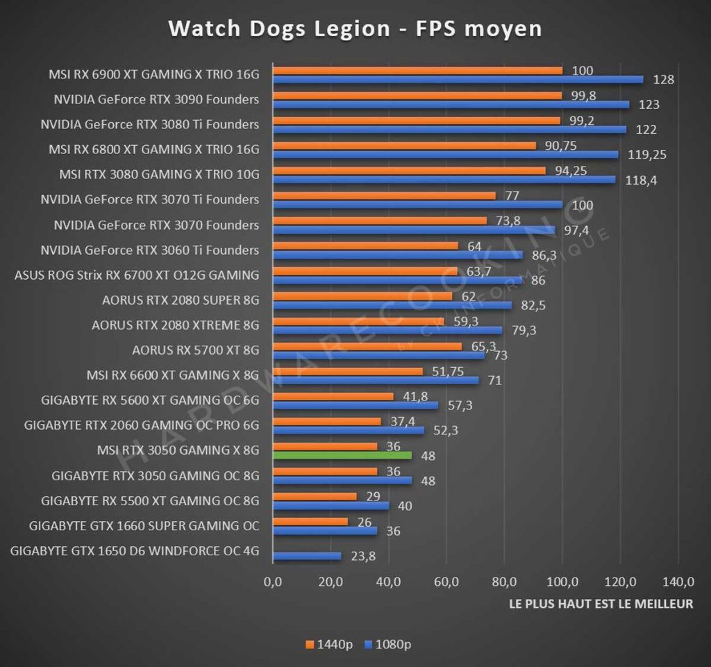 Test MSI RTX 3050 GAMINS X 8G Watch Dogs Legion