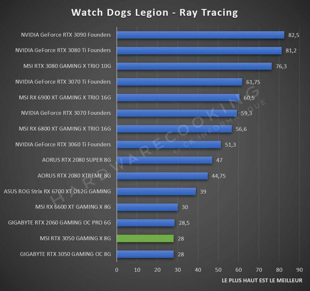 Test MSI RTX 3050 GAMINS X 8G Watch Dogs Legion + Ray Tracing