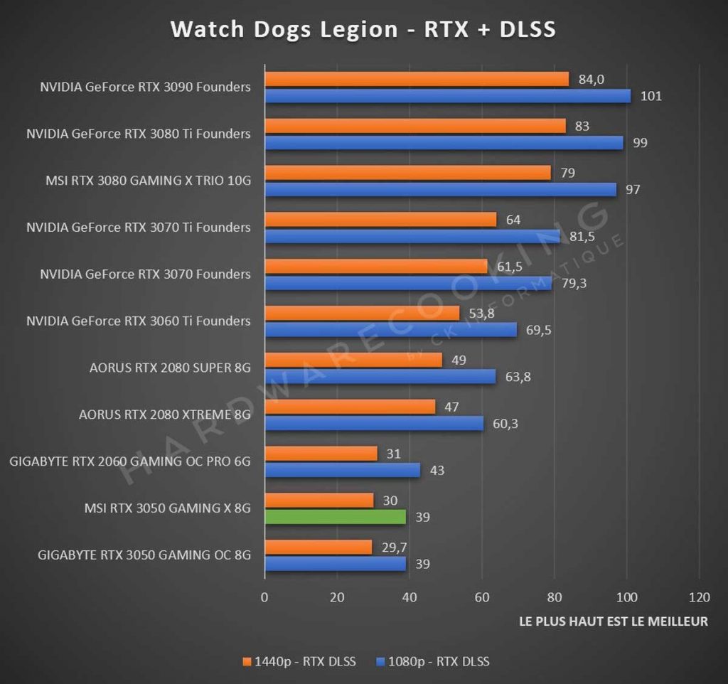 Test MSI RTX 3050 GAMINS X 8G Watch Dogs Legion + Ray Tracing DLSS