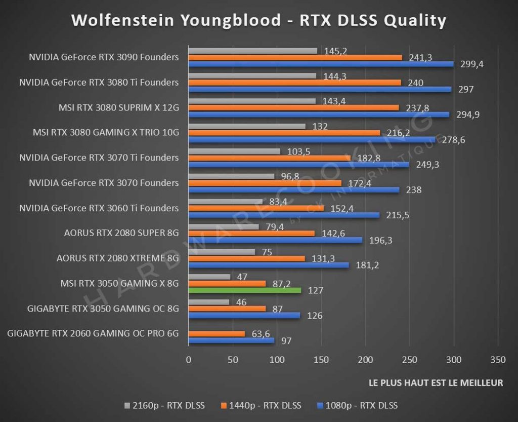 Test MSI RTX 3050 GAMINS X 8G Wolfenstein Youngblood RTX DLSS