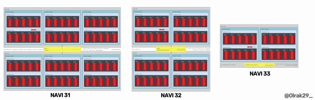 AMD NAVI 33, 32, 31 RDNA3