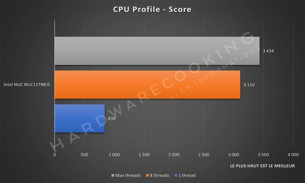 Benchmark Intel NUC NUC11TNKi5 CPU Profile