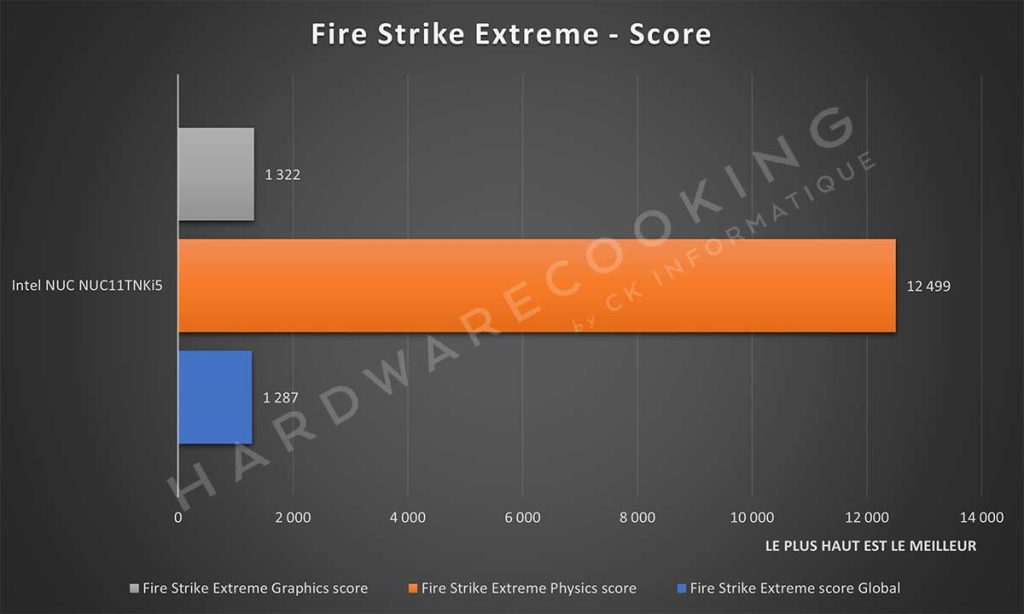 Benchmark Intel NUC NUC11TNKi5 Fire Strike Extreme