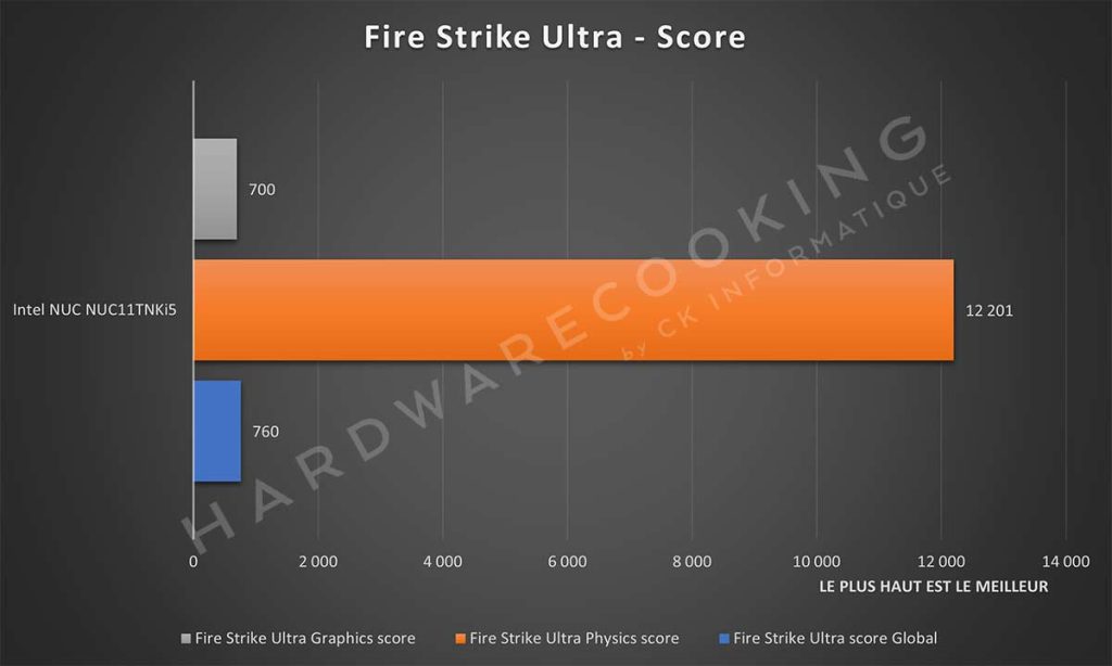 Benchmark Intel NUC NUC11TNKi5 Fire Strike Ultra