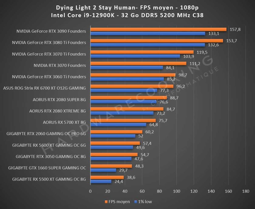 Benchmark Dying Light 2 Stay Human 1080p