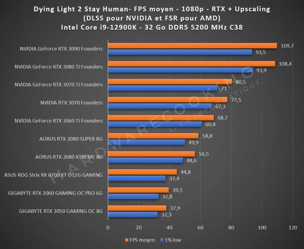 Benchmark Dying Light 2 Stay Human 1080p Ray Tracing