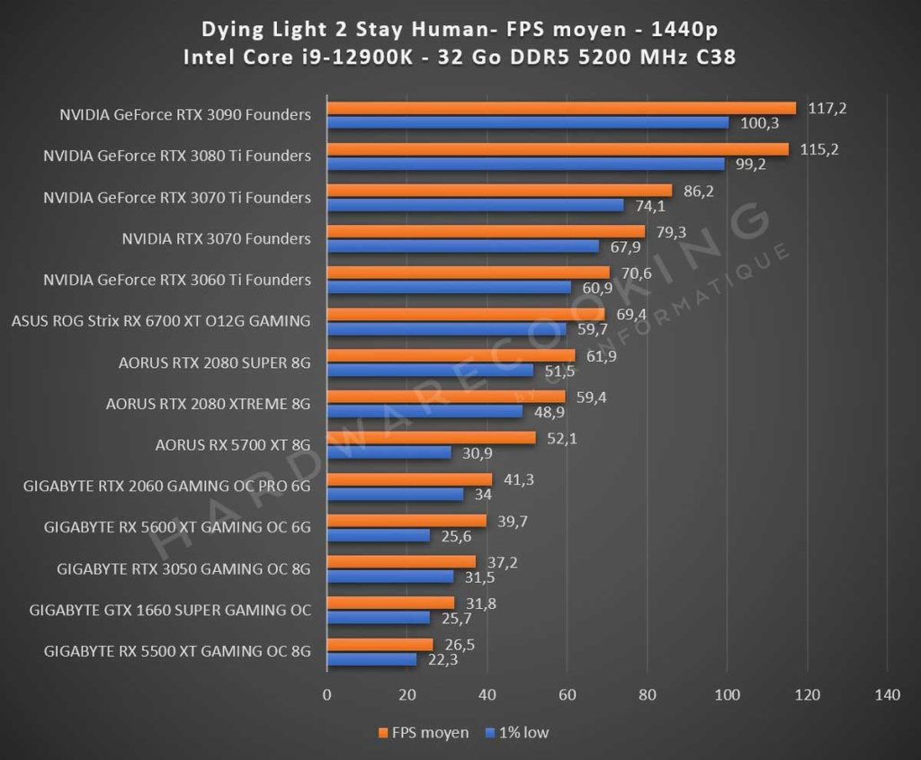 Benchmark Dying Light 2 Stay Human 1440p