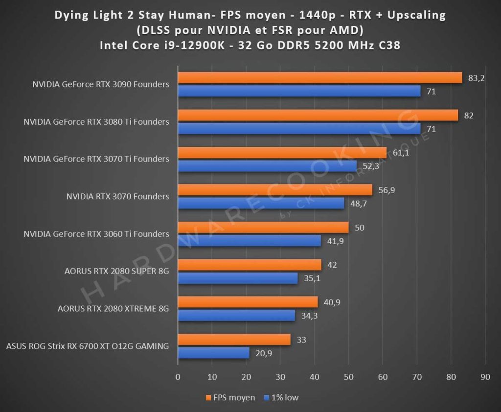 Benchmark Dying Light 2 Stay Human 1440p Ray Tracing