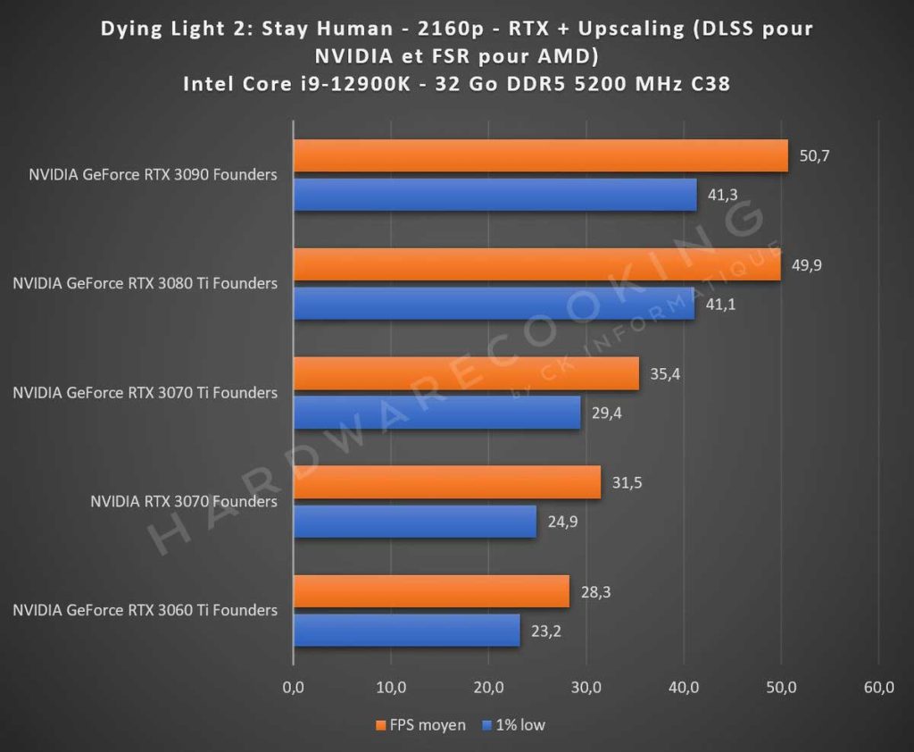 Benchmark Dying Light 2 Stay Human 2160p Ray Tracing