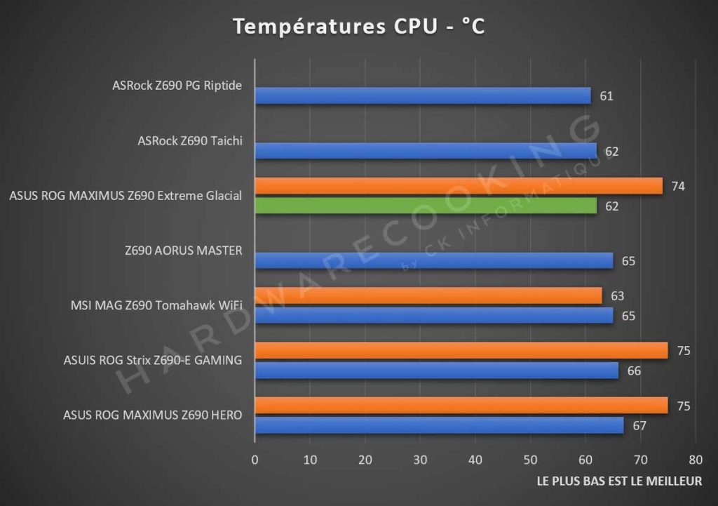 benchmark ASUS ROG MAXIMUS Z690 Extreme Glacial température