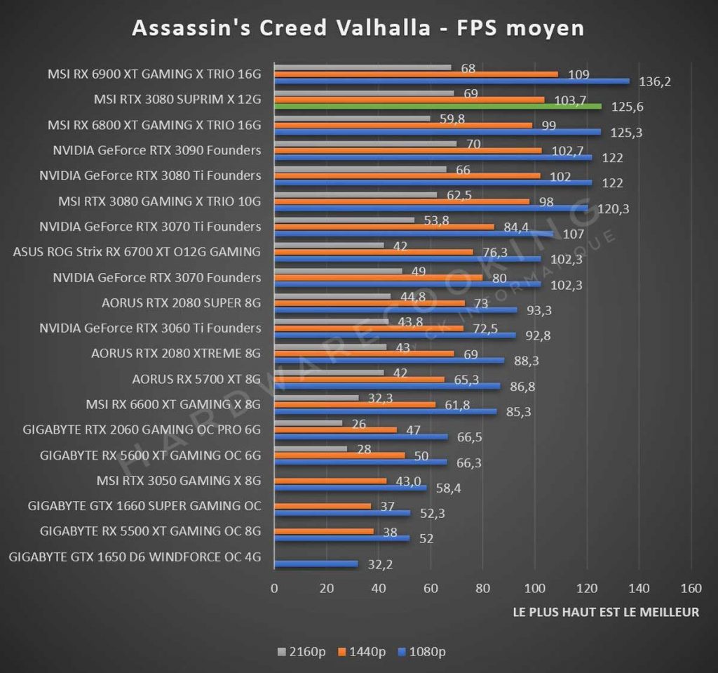 Test MSI RTX 3080 SUPRIM X 12G Assassin's Creed Valhalla