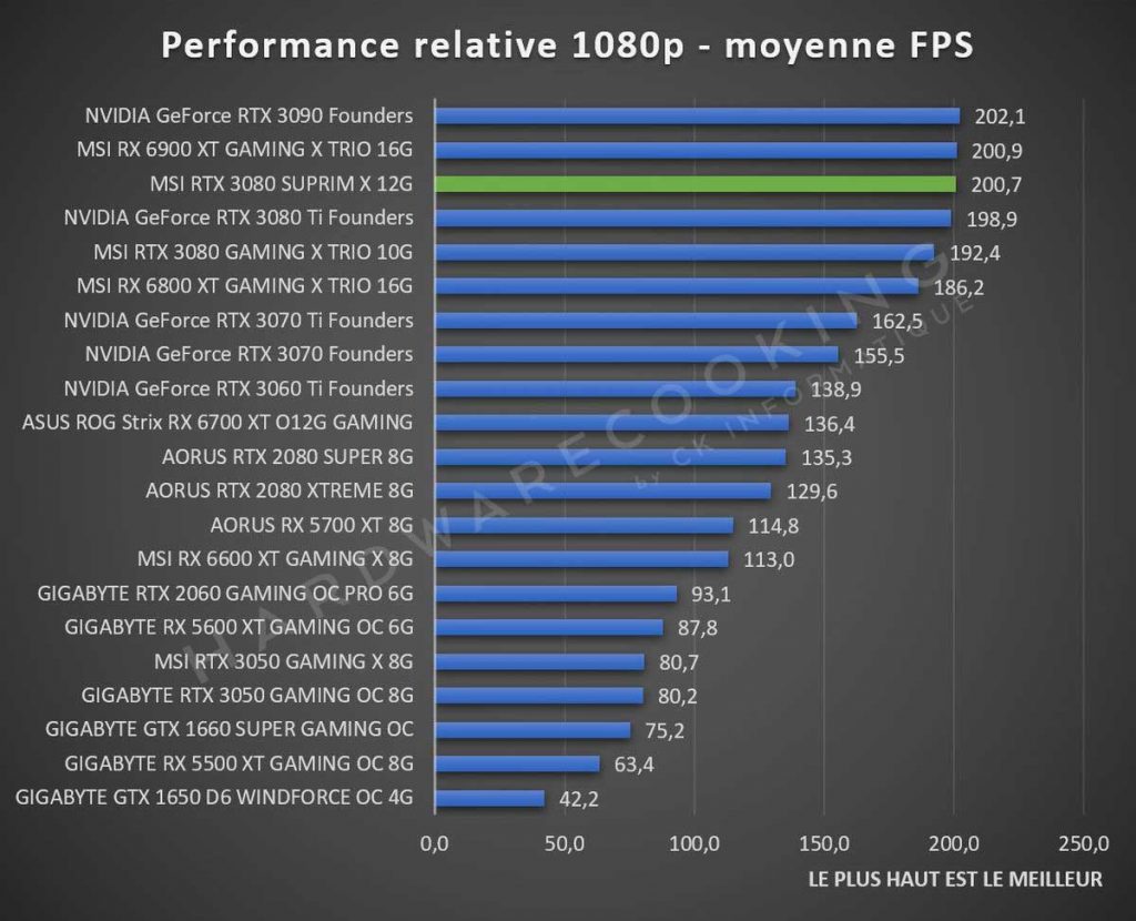 Test performance relative 1080p