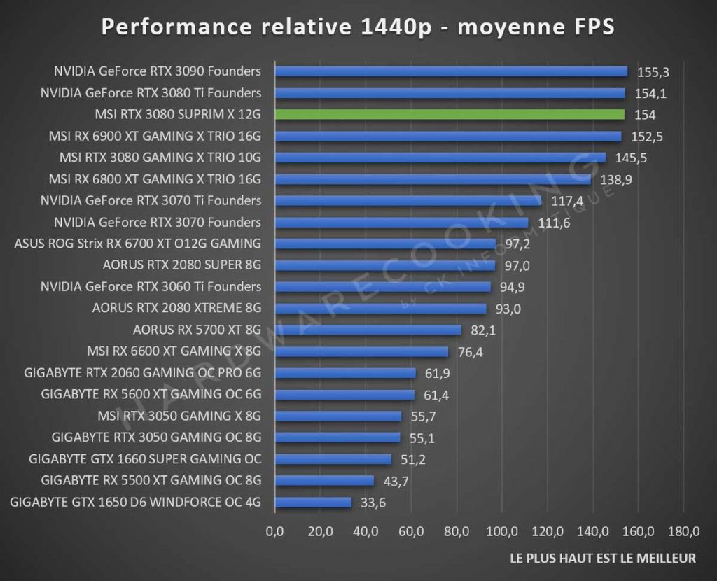 Test performance relative 1440p
