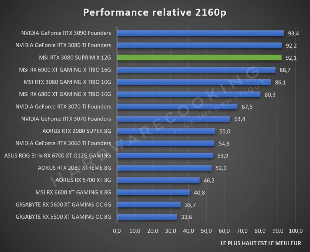 Test performance relative 2160p