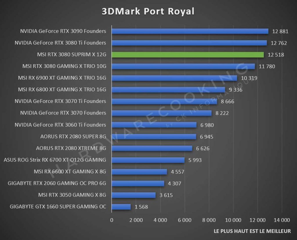 Test MSI RTX 3080 SUPRIM X 12G 3DMark Port Royal
