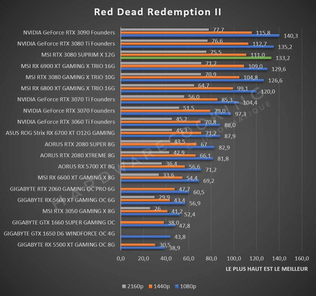 Test MSI RTX 3080 SUPRIM X 12G Red Dead Redemption II