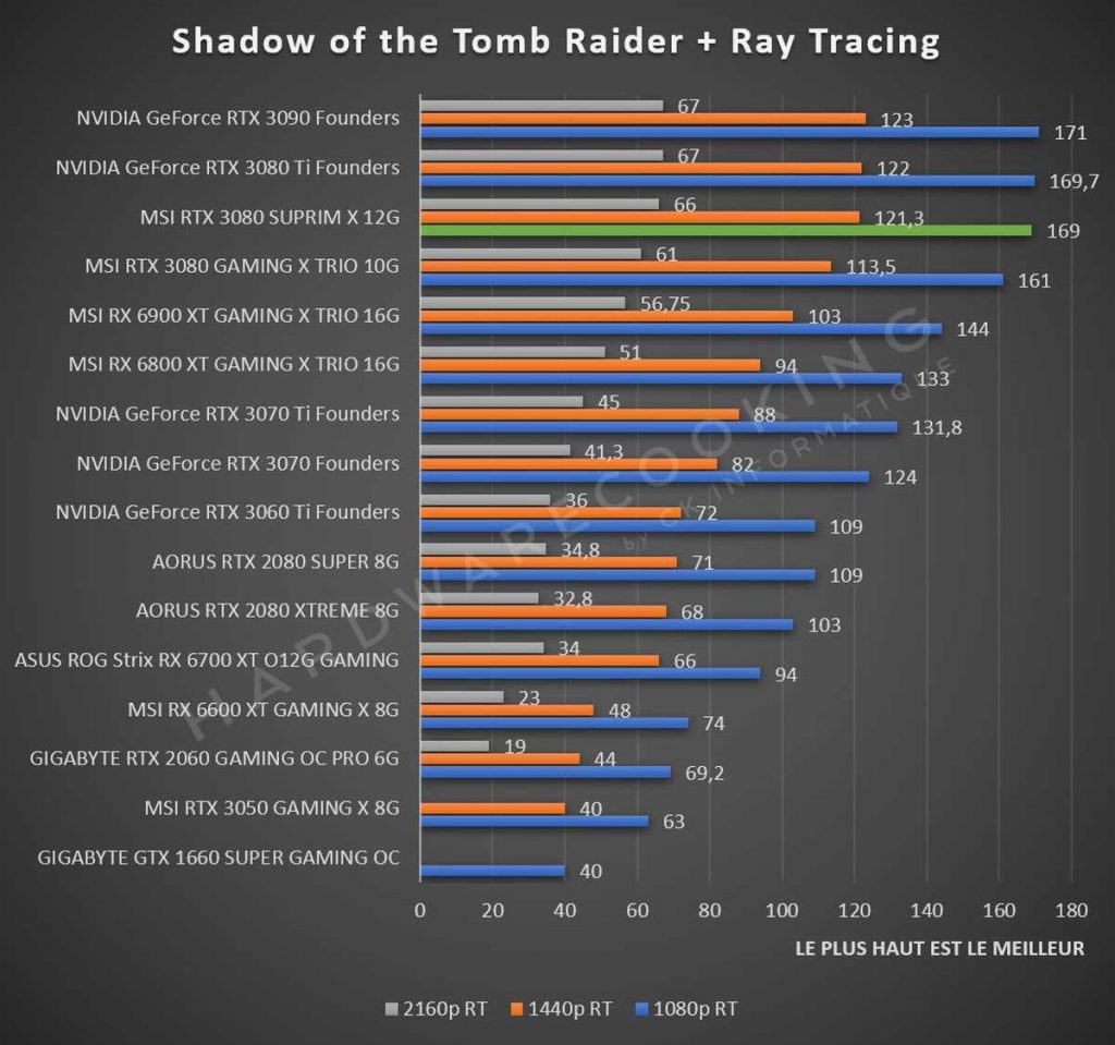 Test MSI RTX 3080 SUPRIM X 12G Shadow of the Tomb Raider Ray Tracing