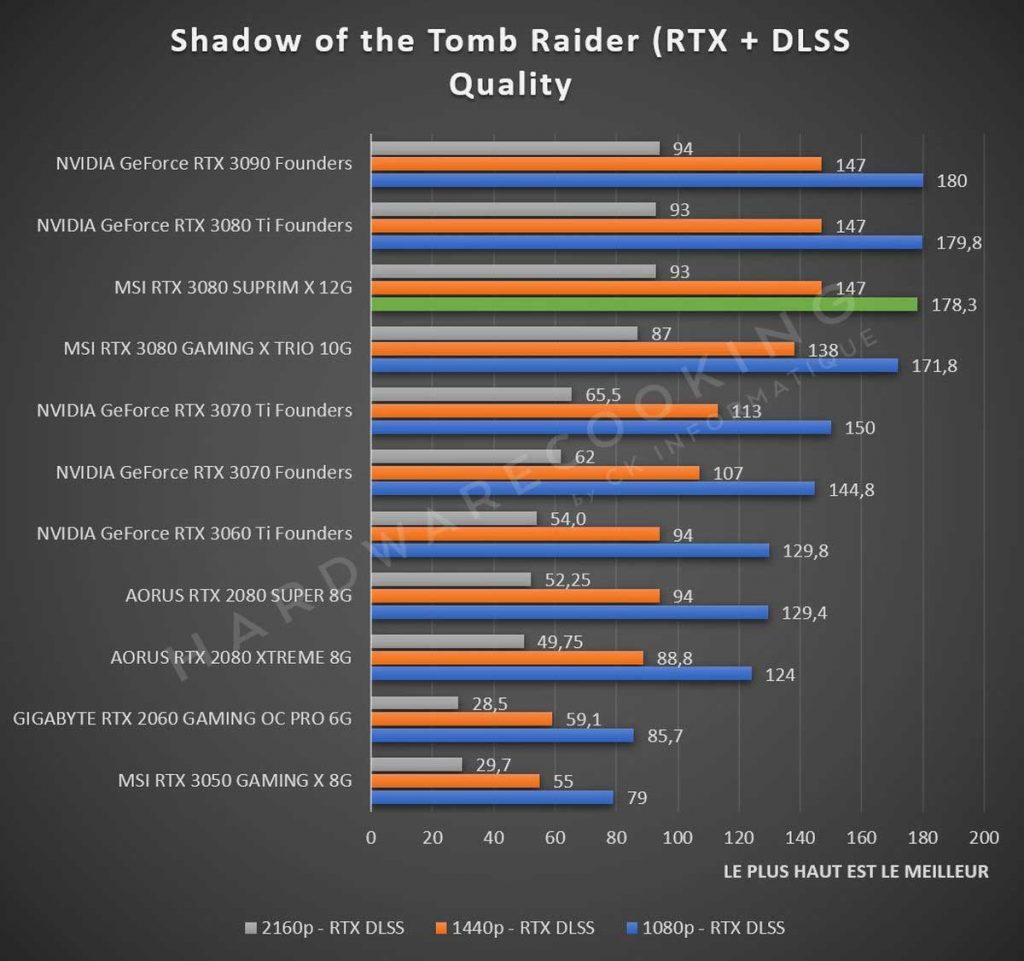Test MSI RTX 3080 SUPRIM X 12G Shadow of the Tomb Raider Ray Tracing et DLSS