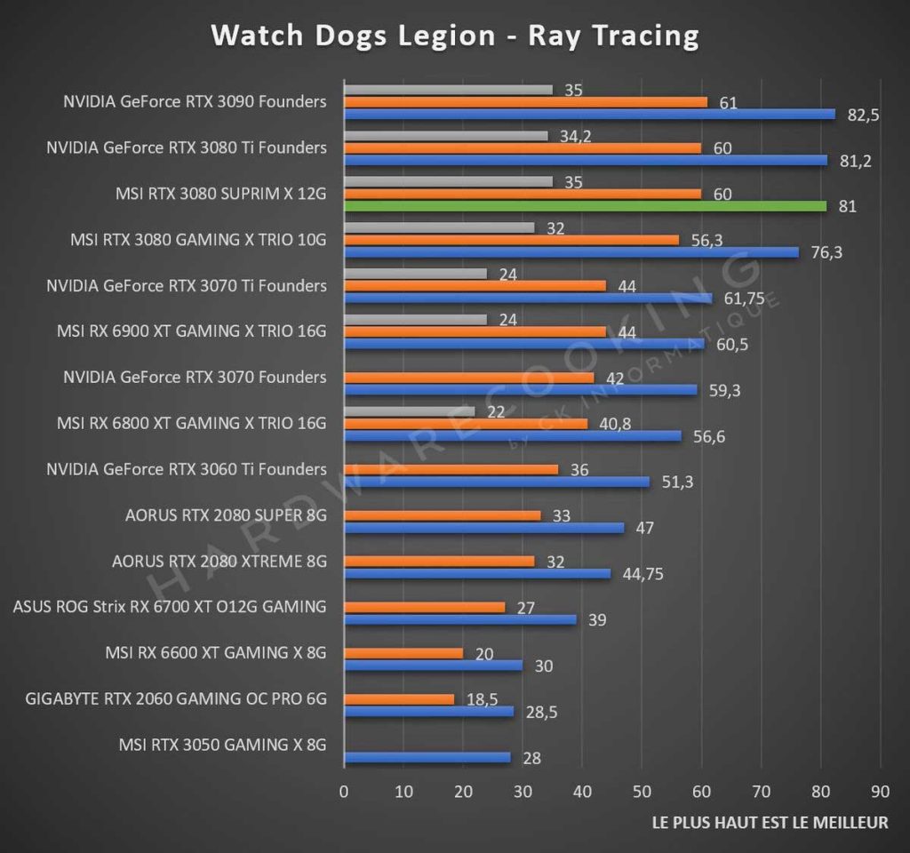Test MSI RTX 3080 SUPRIM X 12G Watch Dogs Legion Ray Tracing
