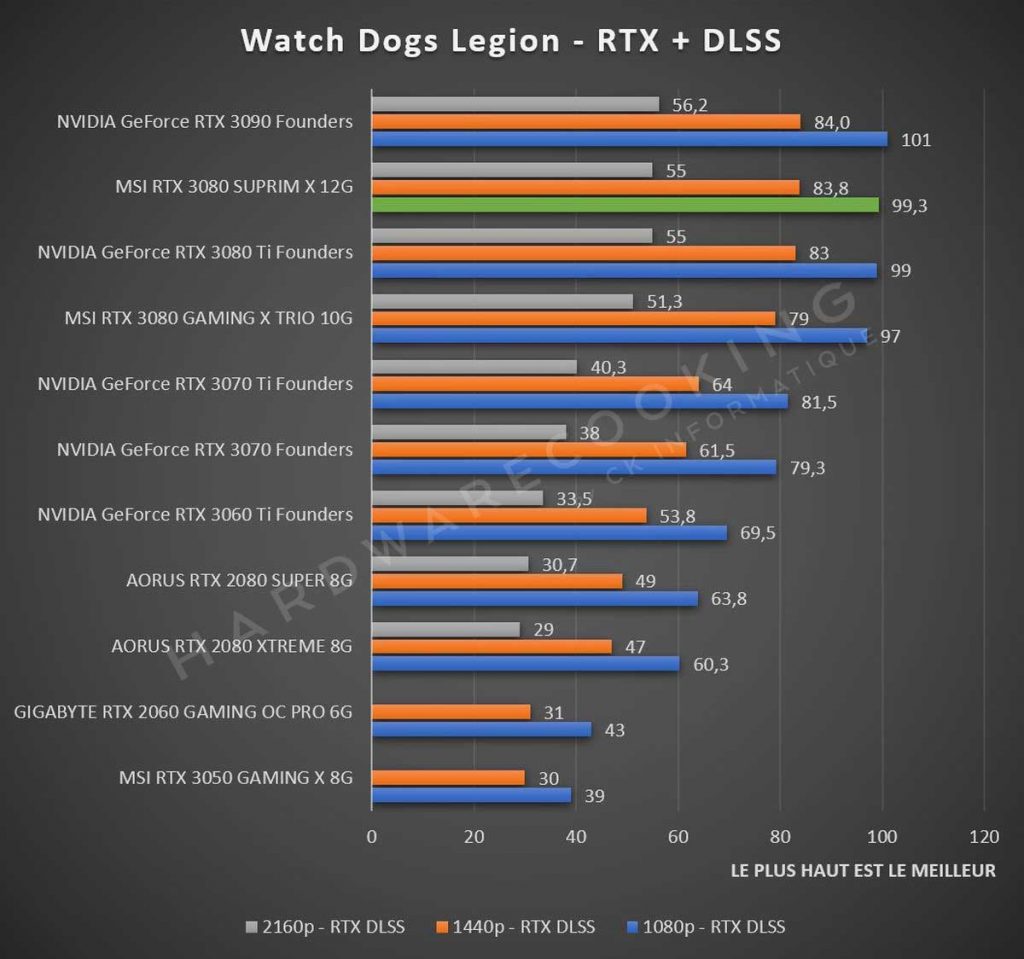 Test MSI RTX 3080 SUPRIM X 12G Watch Dogs Legion Ray Tracing DLSS