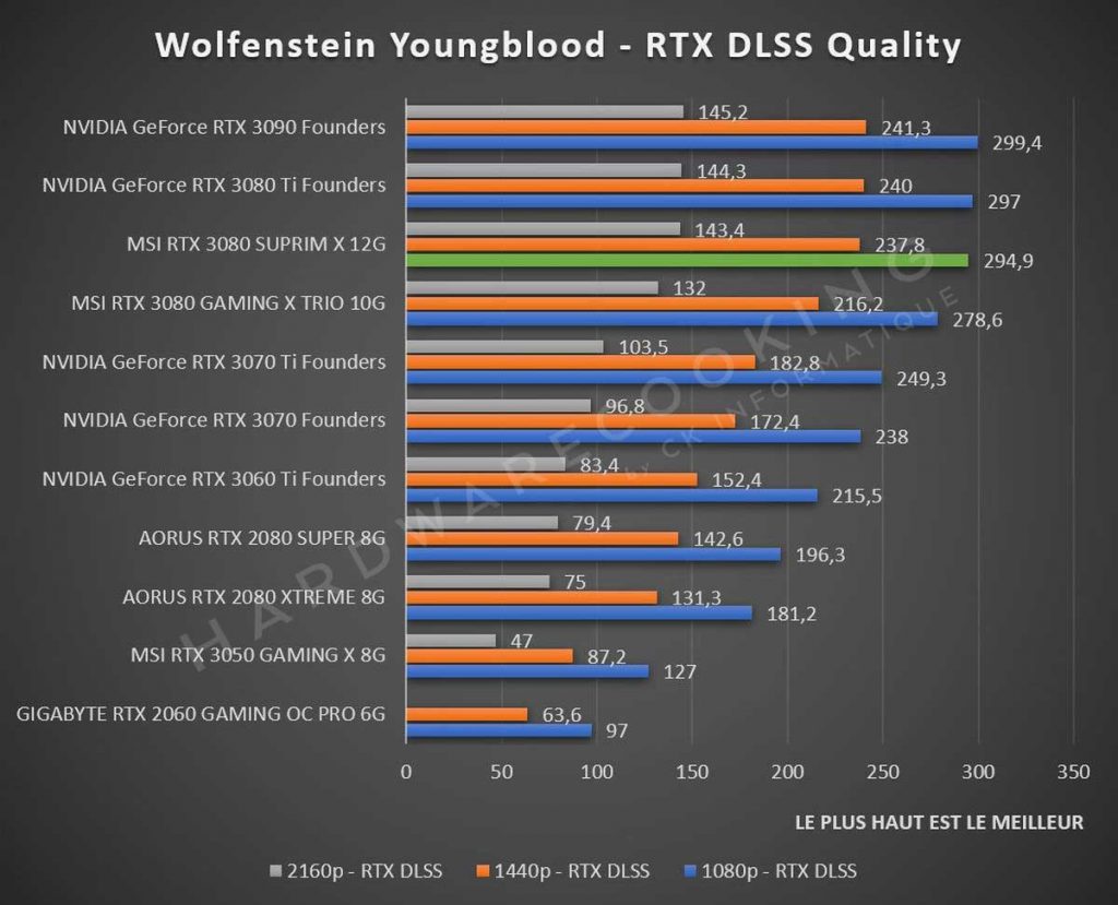 Test MSI RTX 3080 SUPRIM X 12G Wolfenstein: Youngblood RTX DLSS