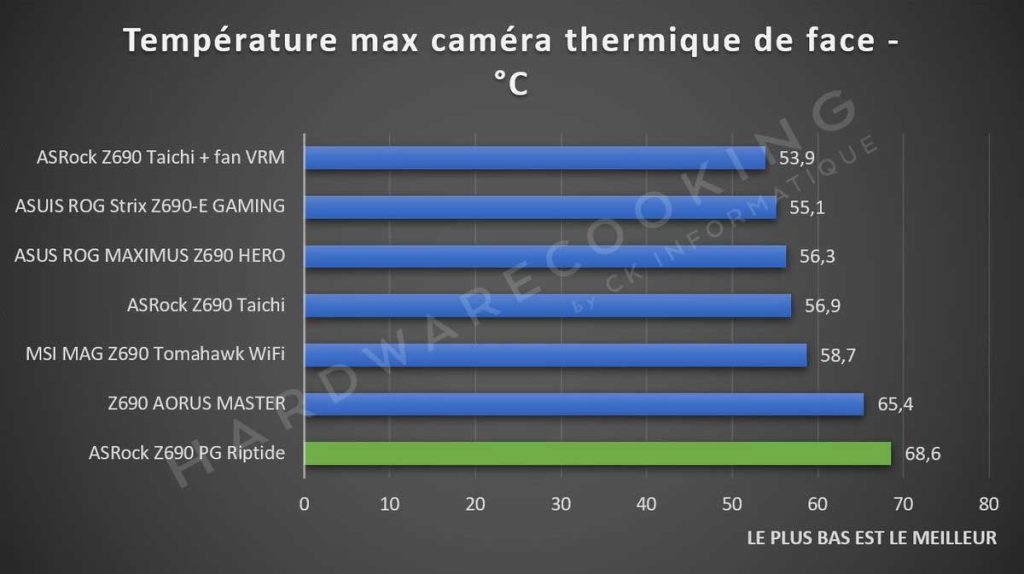Température VRM ASRock Z690 PG Riptide caméra thermique