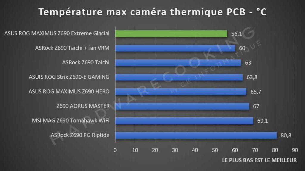 Test VRM ASUS ROG MAXIMUS Z690 Extreme Glacial