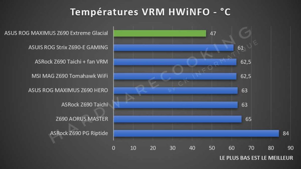 Test VRM ASUS ROG MAXIMUS Z690 Extreme Glacial HWiNFO