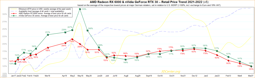 NVIDIA RTX 3000 et AMD RX 6000 : des prix toujours en baisse