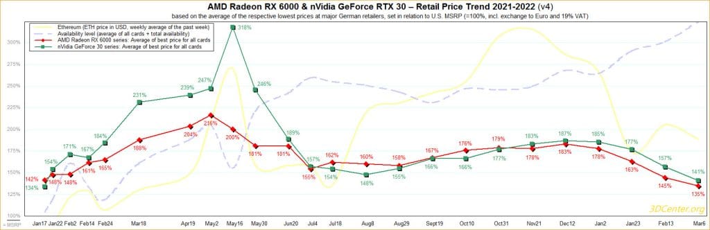NVIDIA RTX 3000 : un prix en baisse de 12% pour les partenaires de NVIDIA