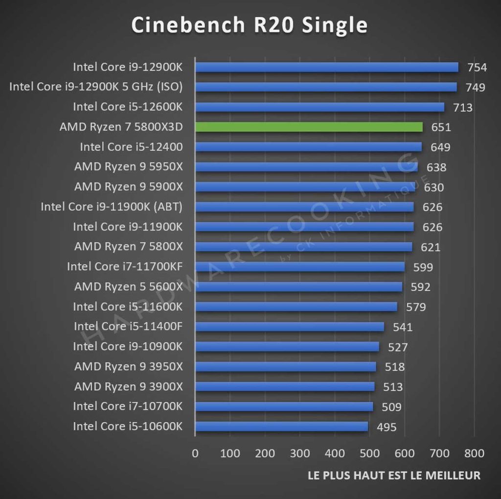 Benchmark AMD Ryzen 7 5800X3D Cinebench R20 Mono