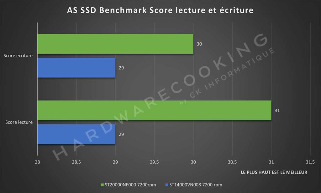 Benchmark AS SSD Benchmark Score Seagate ST20000NE000