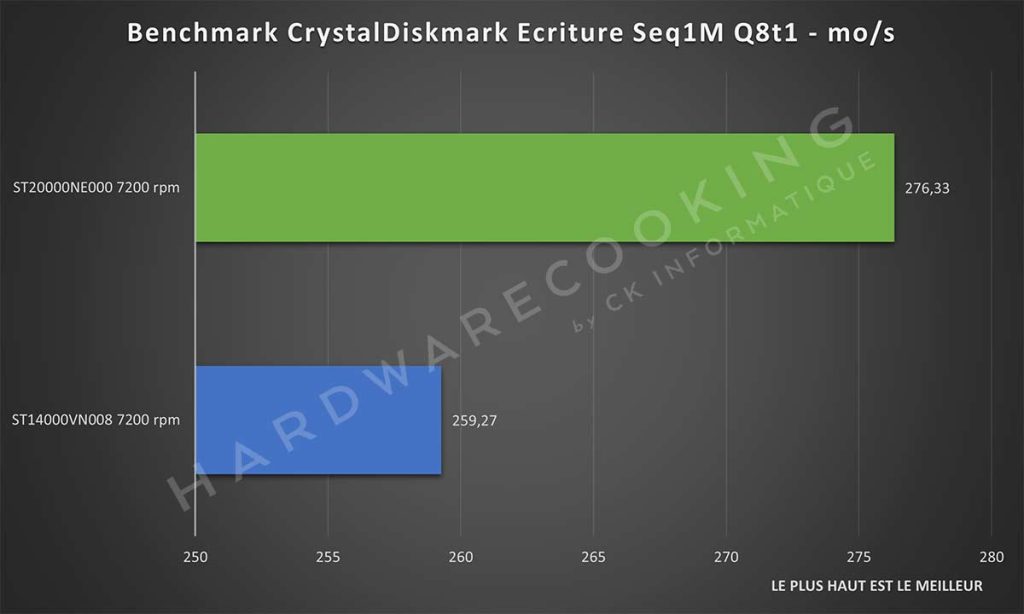 Benchmark CrystalDiskmark écriture SEQ1M Q8T1 Seagate ST20000NE000