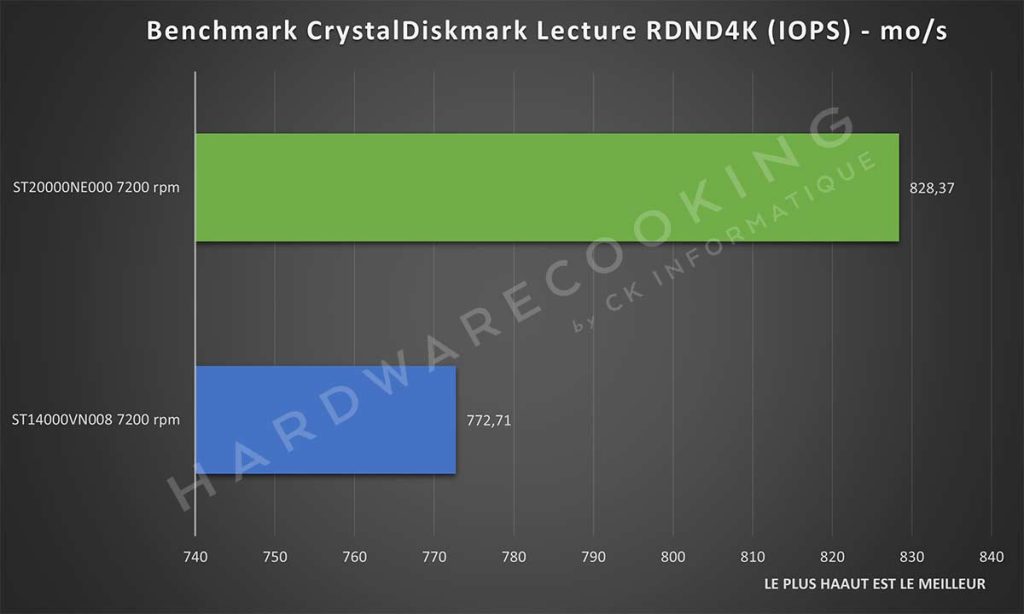 Benchmark CrystalDiskmark lecture RDN4K Seagate ST20000NE000