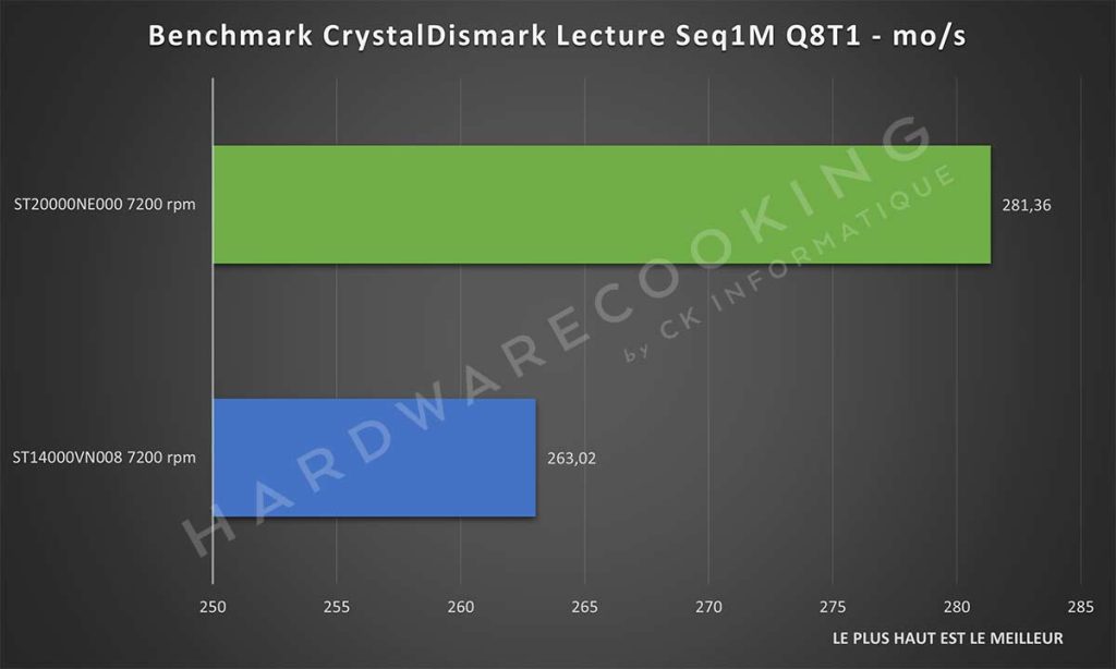 Benchmark CrystalDiskmark lecture SEQ1M Q8T1 Seagate ST20000NE000