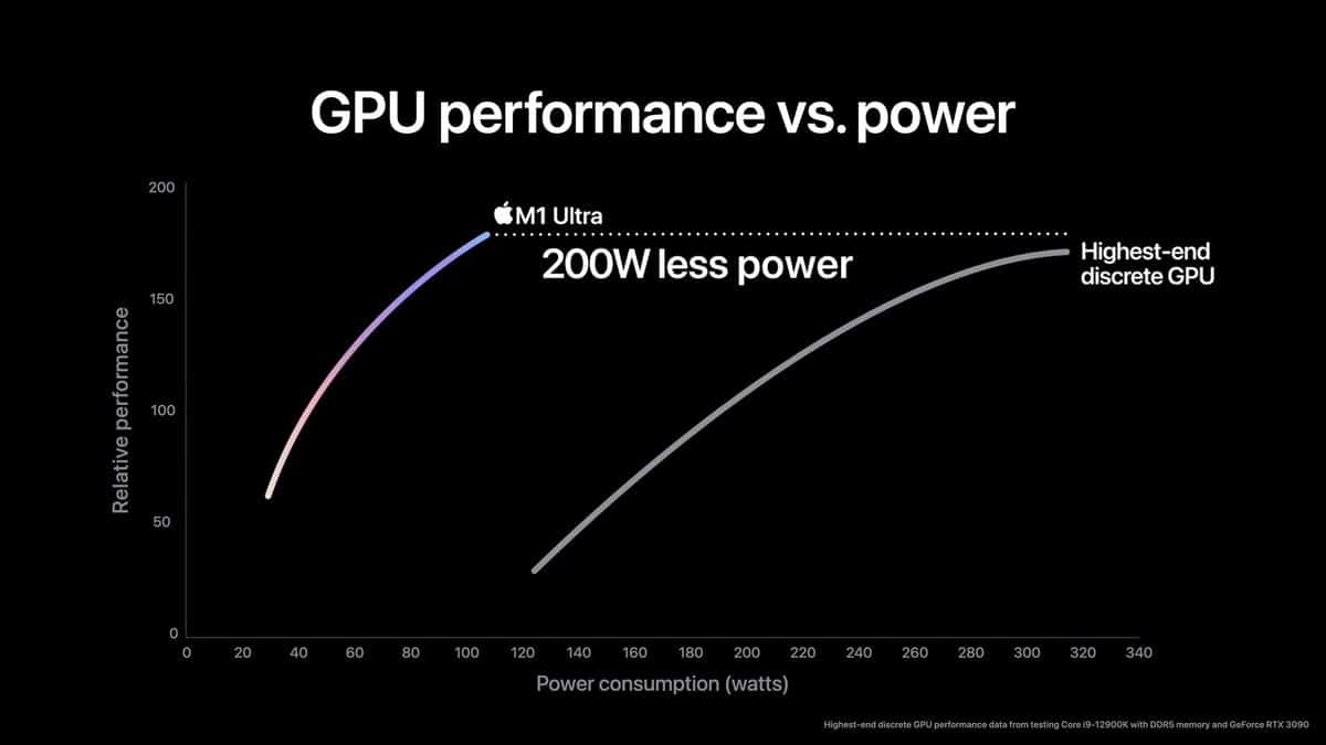Benchmark : le GPU Apple M1 Ultra contre la RTX 3090