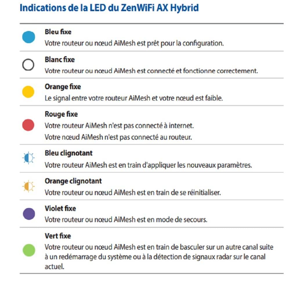 Indication LEDs ASUS ZenWiFi AX Hybrid