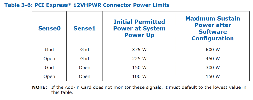 Connecteur PCIe Gen5 “12VHPWR” : quatre puissances différentes