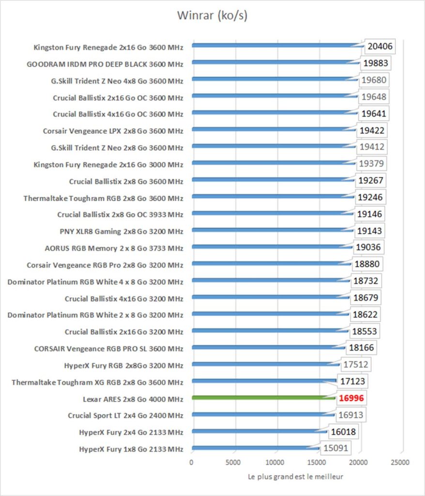 benchmark Winrar DDR4 Lexar