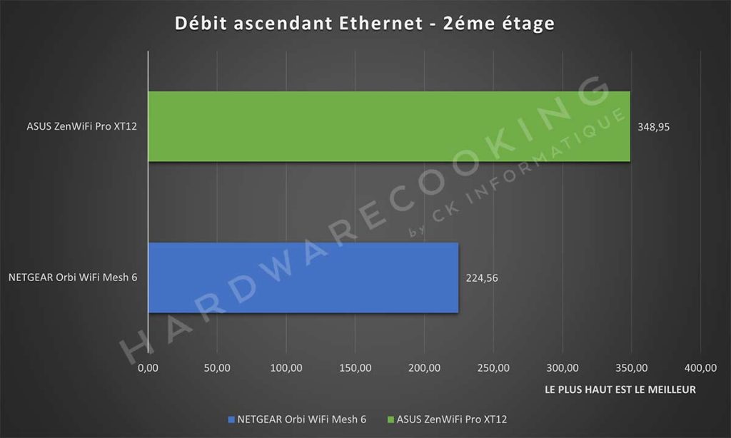 Test débit ascendant Ethernet 2éme étage ASUS ZenWiFi PRO XT12