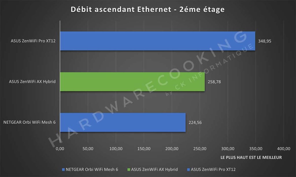 Test débit ascendant Ethernet 2éme étage ASUS ZenWiFi AX Hybrid XP4