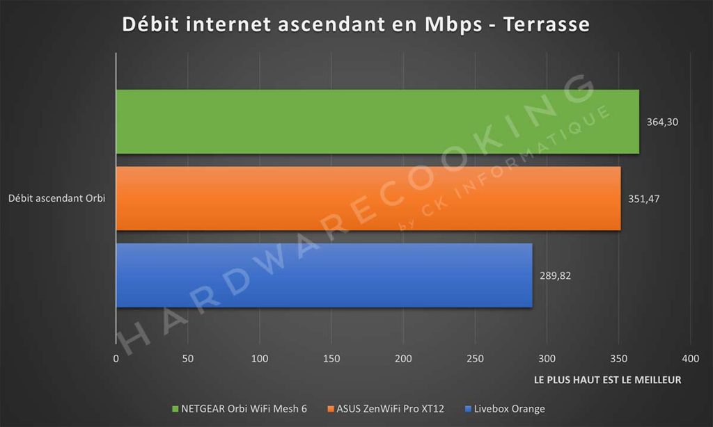 Test débit ascendant Terrasse ASUS ZenWiFi PRO XT12