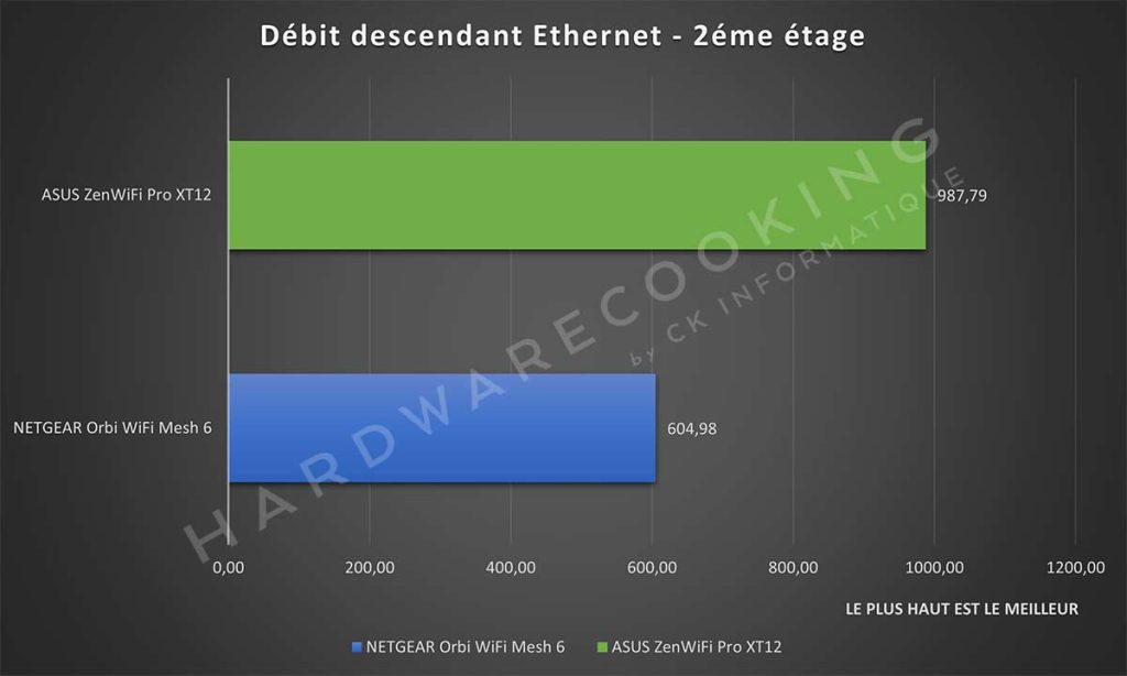 Test débit descendant Ethernet 2éme étage ASUS ZenWiFi PRO XT12