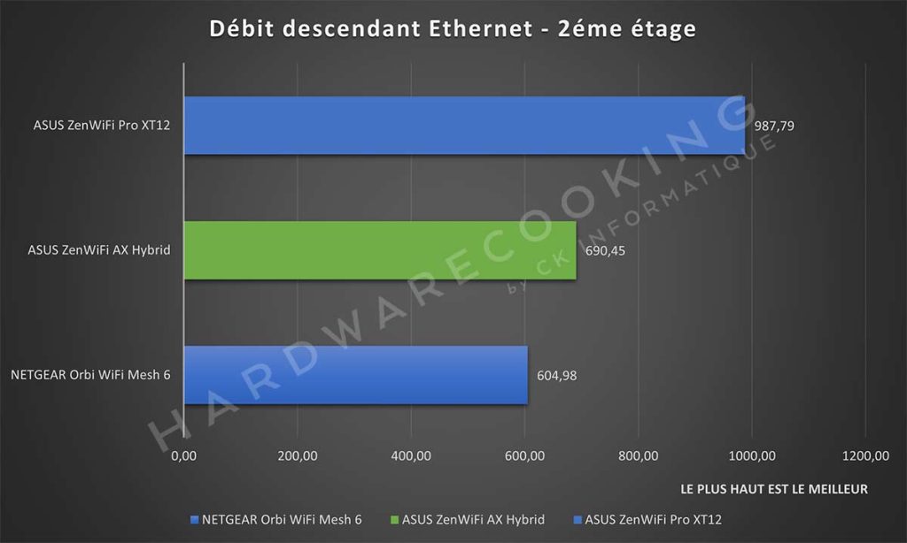 Test débit descendant Ethernet 2éme étage ASUS ZenWiFi AX Hybrid XP4