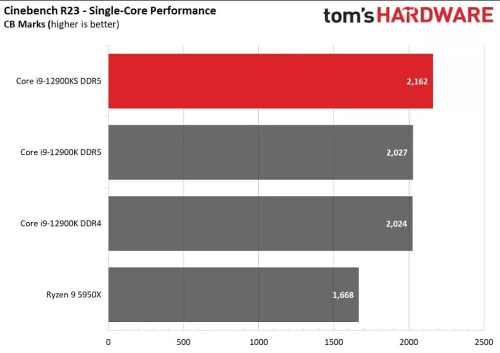 Intel Core i9-12900KS : meilleur que l'AMD R9 5950X sur Cinebench