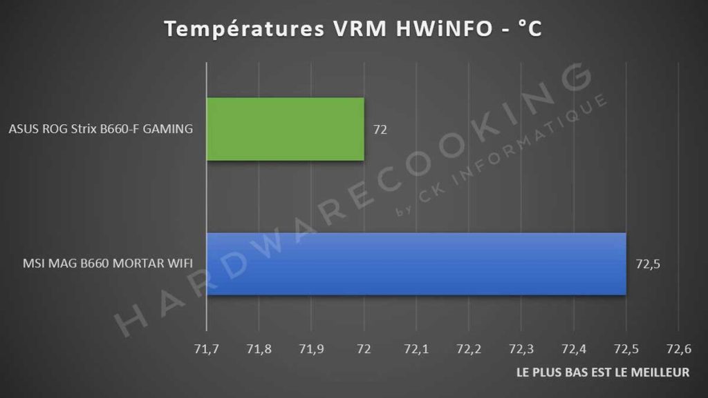 Test température VRM ASUS ROG Strix B660-F GAMING HWiNFO