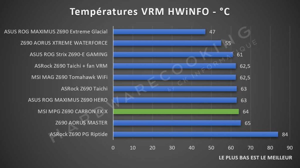 Test température VRM MSI MPG Z690 CARBON EK X